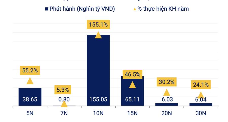 Giá trị phát hành trái phiếu doanh nghiệp tháng 9/2024 giảm 60% - Nhịp sống kinh tế Việt Nam & Thế giới