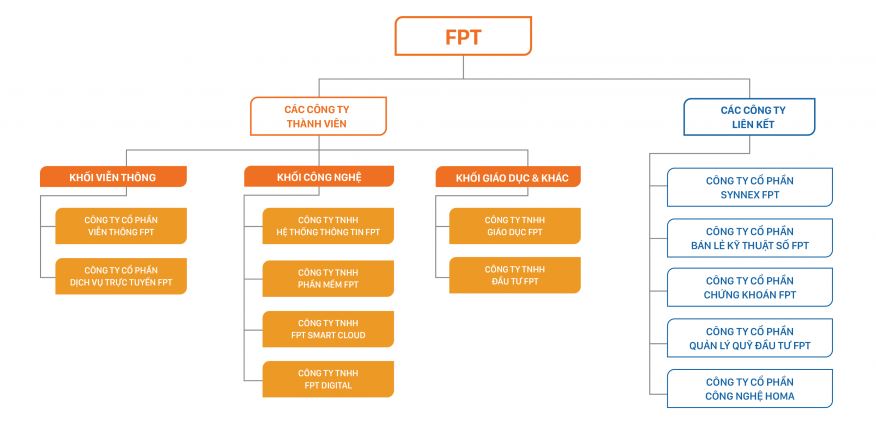 GIỚI THIỆU VỀ TẬP ĐOÀN FPT ( FPT TELECOM )