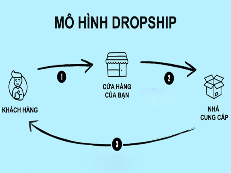 10 Cách Kiếm Tiền Nhanh Nhất Mà Không Cần Bỏ Vốn