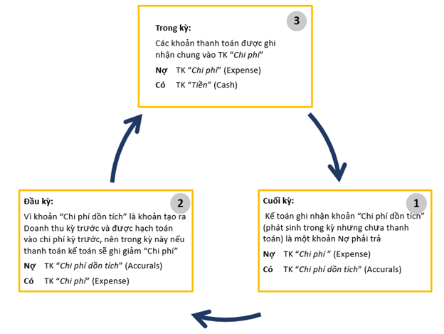 [FA/F3: Tóm tắt kiến thức] Lesson 11 - Chi phí dồn tích và Chi phí trả trước (Accruals and Prepayments)