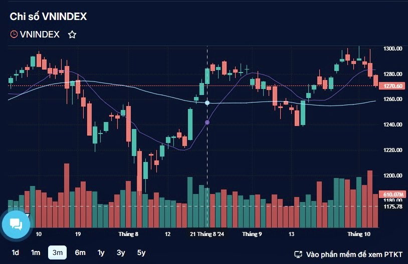 Chứng khoán hôm nay (4/10): Dòng tiền suy yếu, VN-Index tiếp tục điều chỉnh giảm