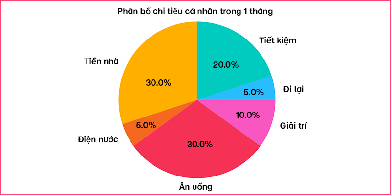 Hướng dẫn cách lập bảng chi tiêu cá nhân trong 1 tháng đơn giản, dễ áp dụng