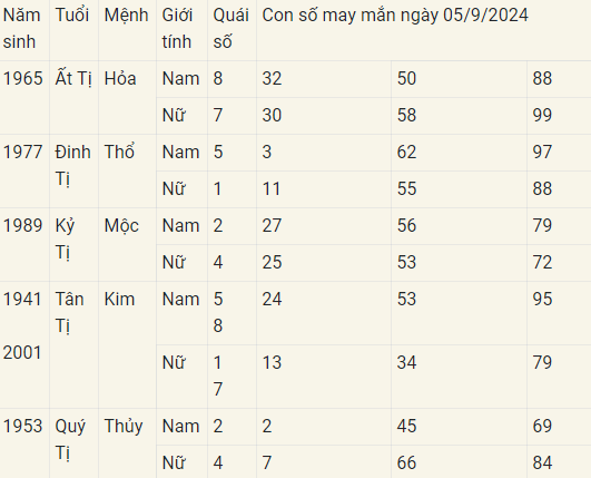 Con số may mắn theo 12 con giáp hôm nay 05/9/2024