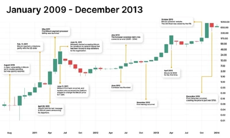 Lịch sử giá Bitcoin: 2009 - 2024