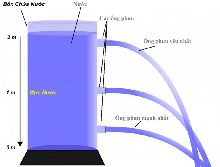 Tìm hiểu áp lực là gì? Áp suất là gì? Công thức tính của các loại áp suất