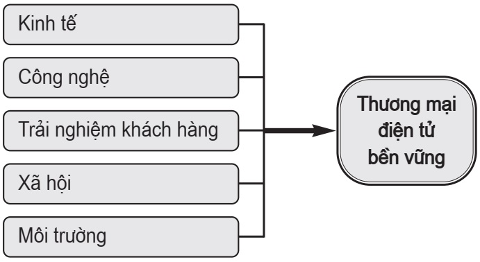 Các yếu tố ảnh hưởng đến phát triển thương mại điện tử đáp ứng yêu cầu phát triển bền vững ở Việt Nam