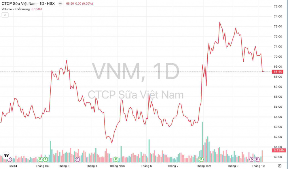 Vì sao F&N Dairy Investments vẫn đăng ký mua 21 triệu cổ phiếu Vinamilk sau 8 lần không thành?