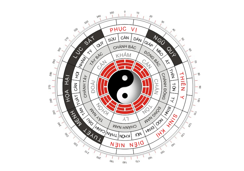 Cung mệnh là gì? Cách tính & bảng tra cung mệnh theo tuổi