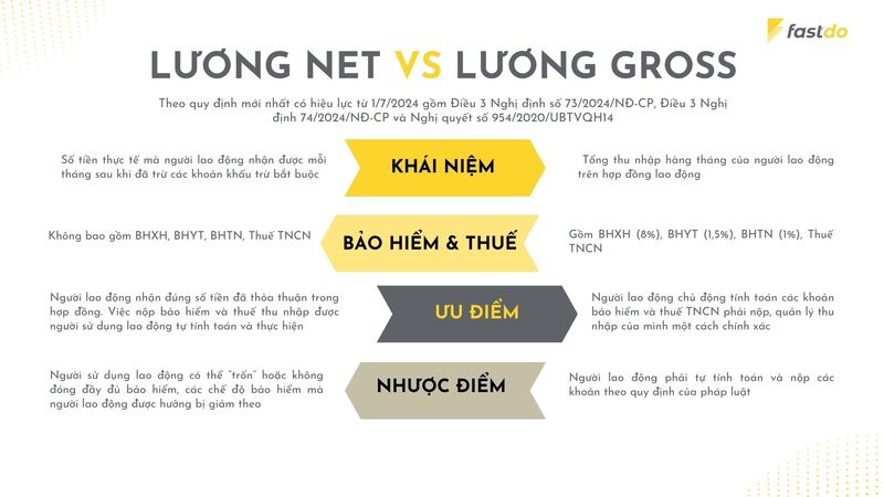 Mẹo quy đổi lương Net sang Gross theo quy định mới nhất 2024