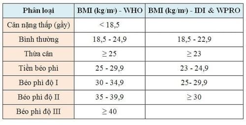 Cách đo và tính chỉ số BMI theo hướng dẫn của Viện Dinh dưỡng Quốc gia