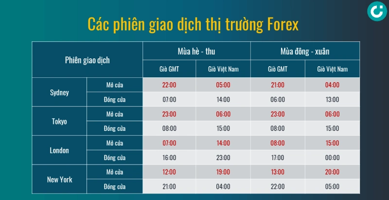 Khung giờ giao dịch Forex theo giờ Việt Nam cập nhật 2024