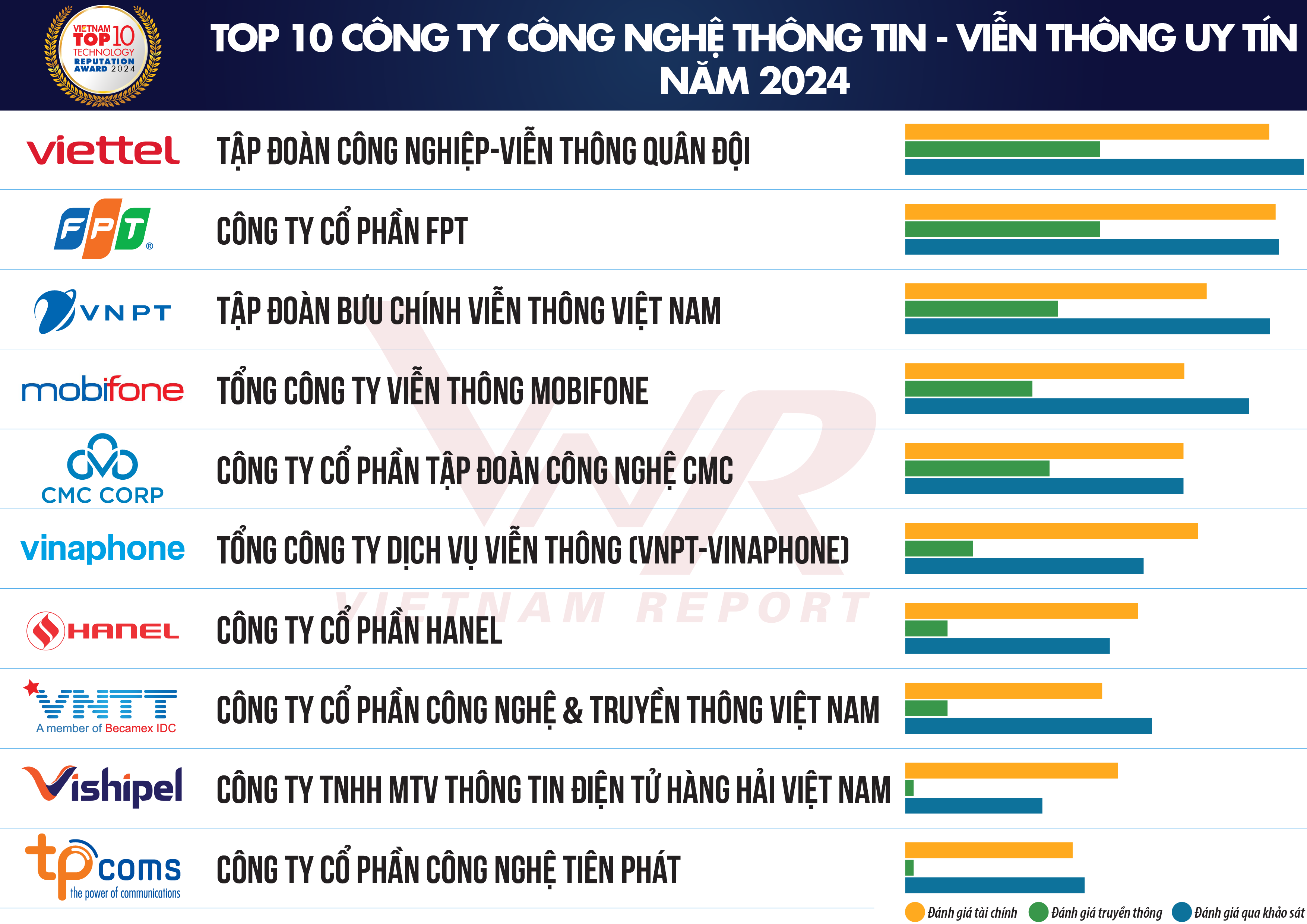 Top 10 Công ty Công nghệ uy tín năm 2024