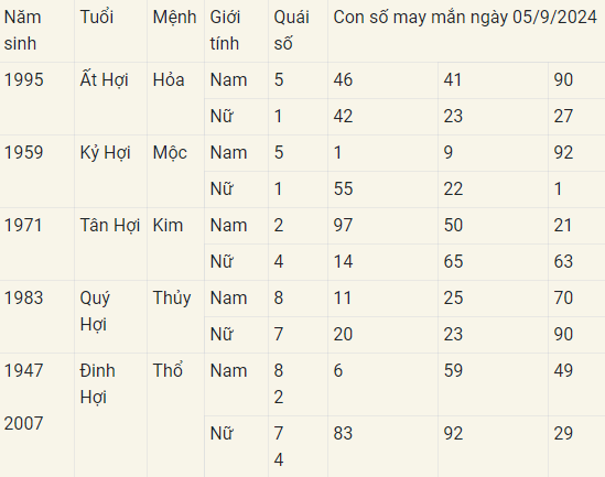 Con số may mắn theo 12 con giáp hôm nay 05/9/2024