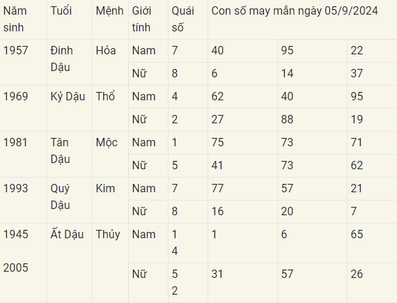 Con số may mắn theo 12 con giáp hôm nay 05/9/2024