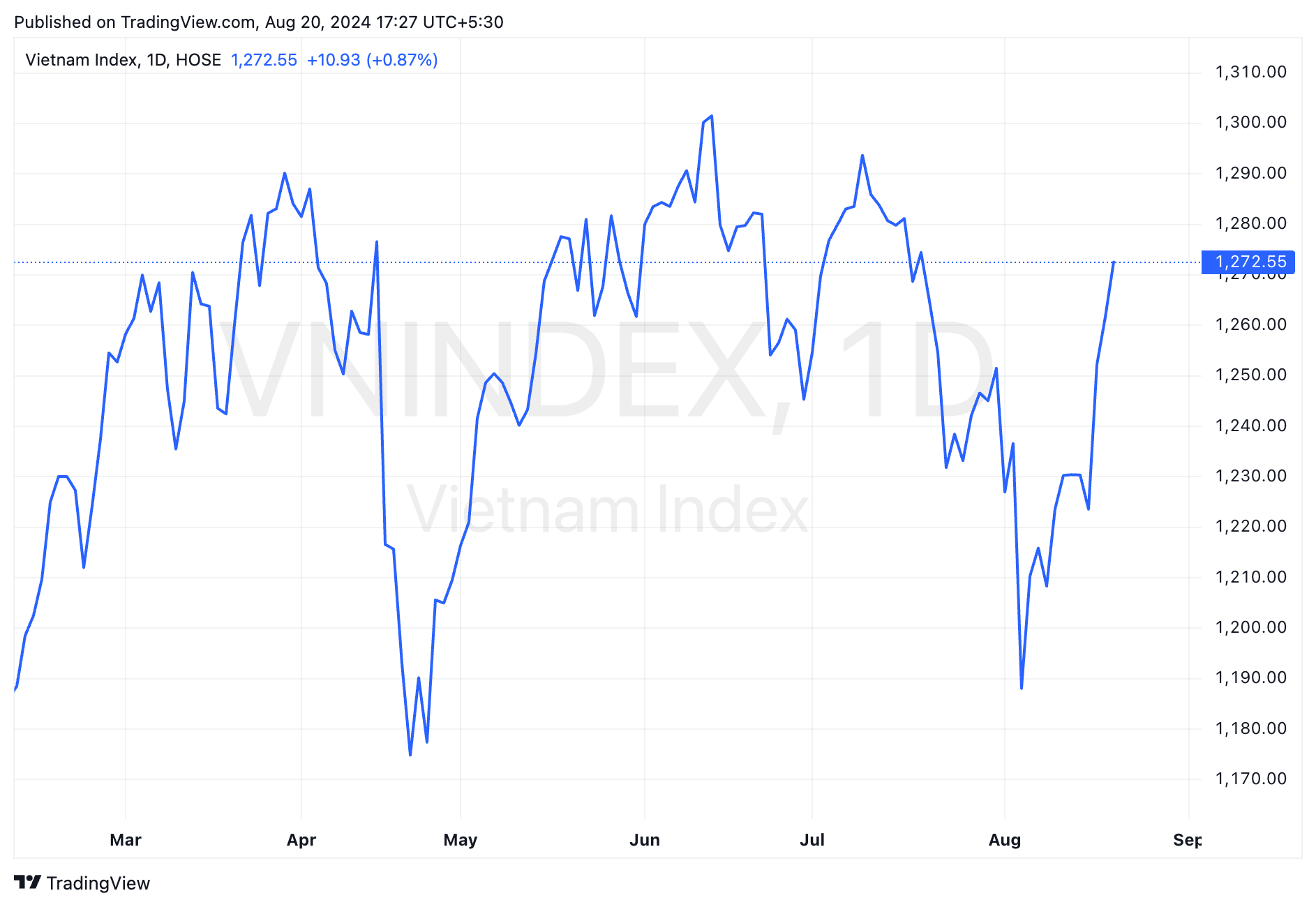 Góc nhìn CTCK: VN-Index tiếp đà hướng lên 1.280 điểm, nhà đầu tư hạn chế mua đuổi