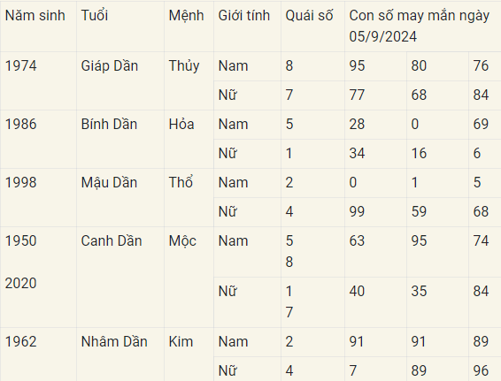 Con số may mắn theo 12 con giáp hôm nay 05/9/2024