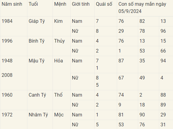 Con số may mắn theo 12 con giáp hôm nay 05/9/2024