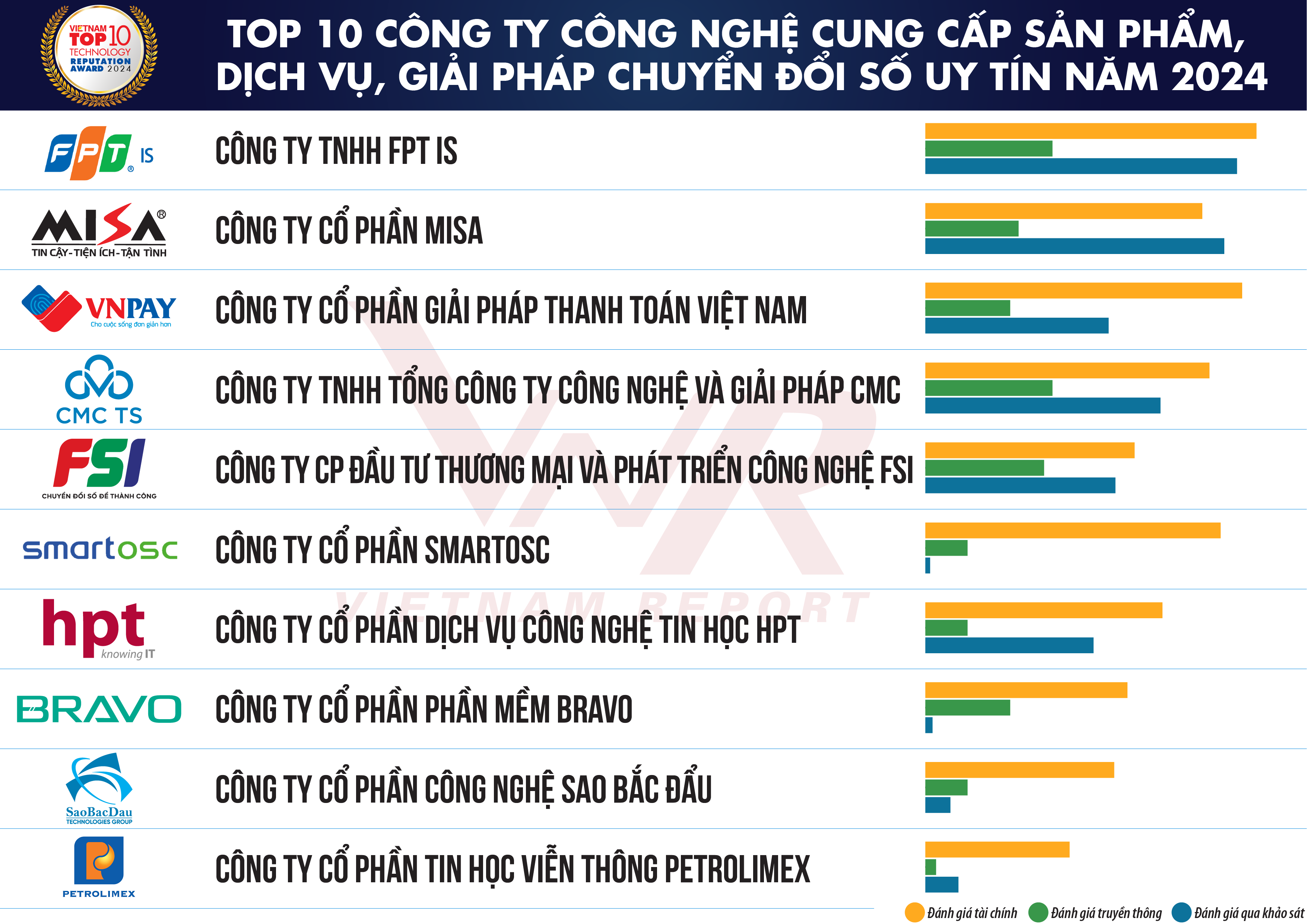 Top 10 Công ty Công nghệ uy tín năm 2024