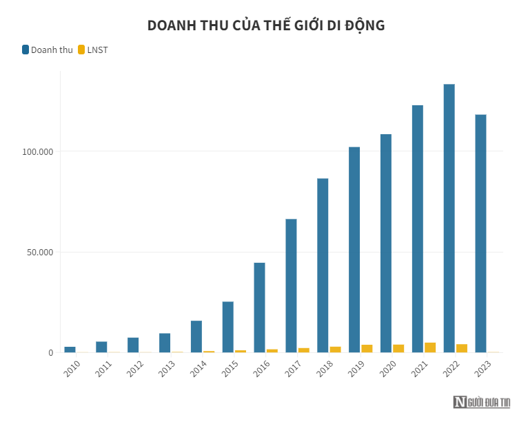 MWG: Hai thập kỷ kinh doanh thăng trầm của Thế Giới Di Động