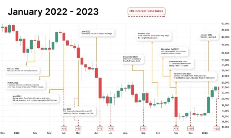 Lịch sử giá Bitcoin: 2009 - 2024