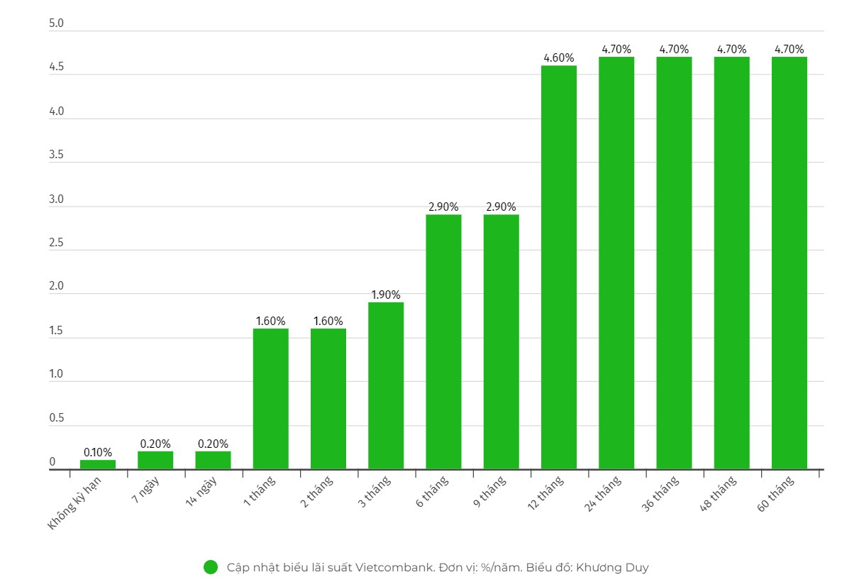 Lãi suất Vietcombank: Gửi 150 triệu nhận tới hơn 35 triệu