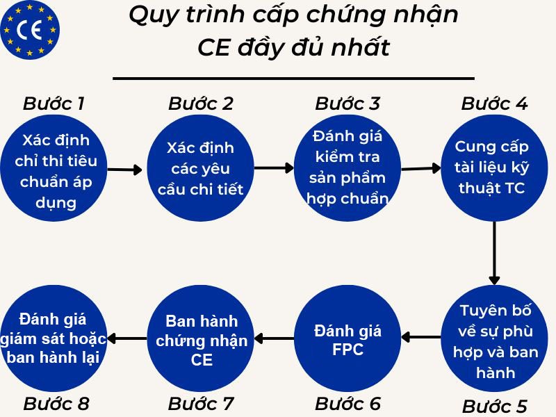 CE là gì? Ý nghĩa chứng chỉ CE trong lĩnh vực xuất nhập khẩu Châu Âu