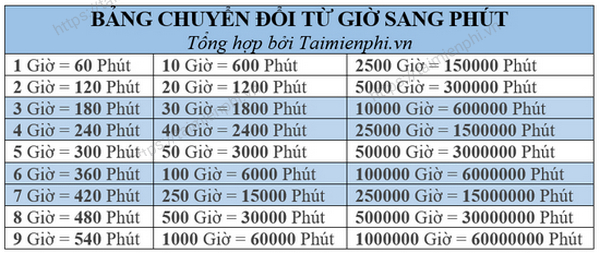 Quy đổi thời gian: 1/3 giờ thành bao nhiêu phút?