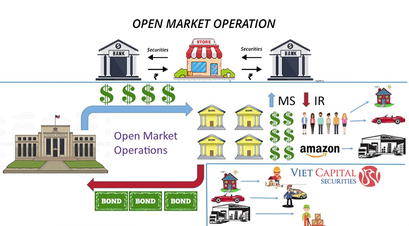 Nghiệp vụ thị trường mở là gì? Định nghĩa, vai trò và chiến lược đầu tư