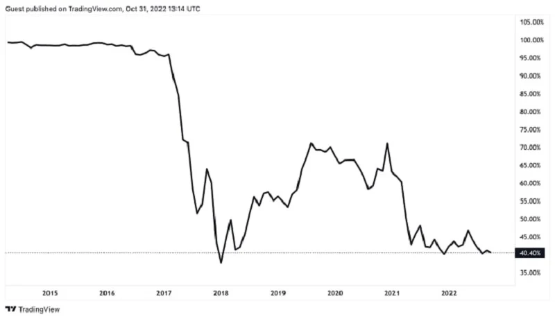 Lịch sử giá Bitcoin: 2009 - 2024