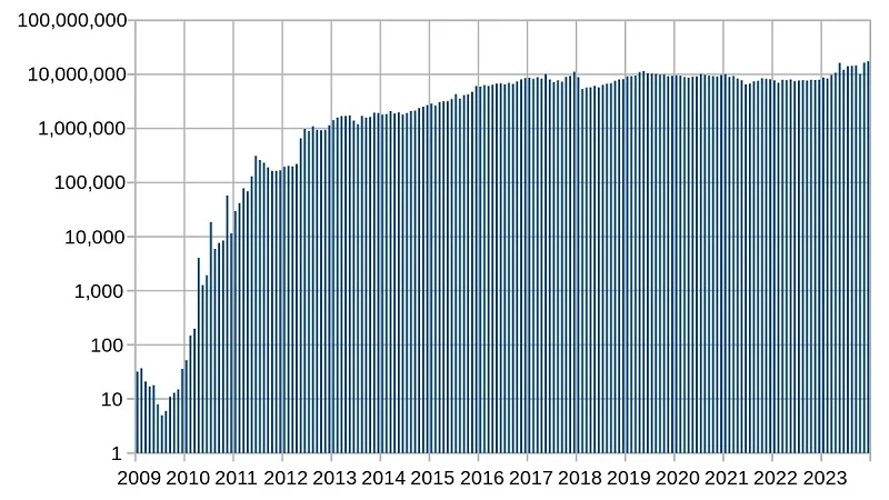 Lịch sử giá Bitcoin: 2009 - 2024