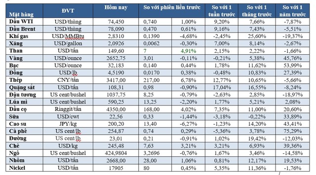 Thị trường hàng hóa thế giới tuần từ 28/9-5/10: Dầu bật mạnh, vàng tiếp tục đi xuống | Tin nhanh chứng khoán