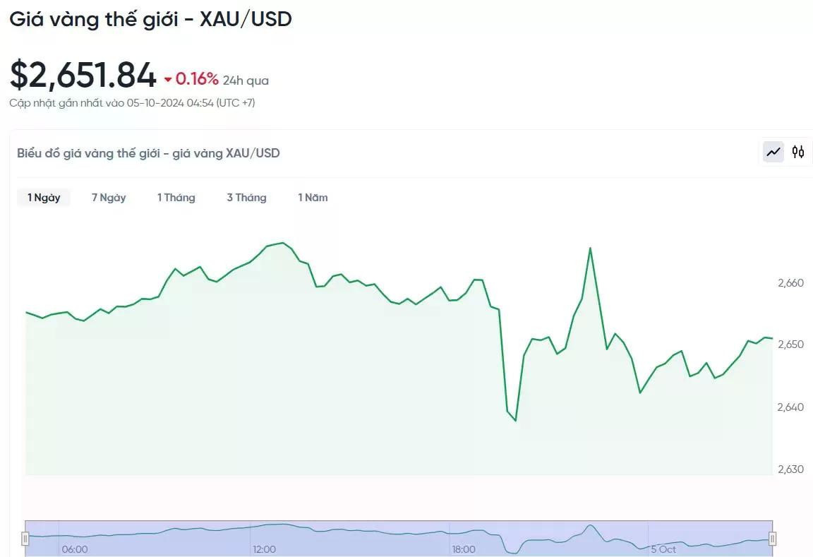 Giá vàng hôm nay 5/10/2024: Vàng thế giới tiếp tục