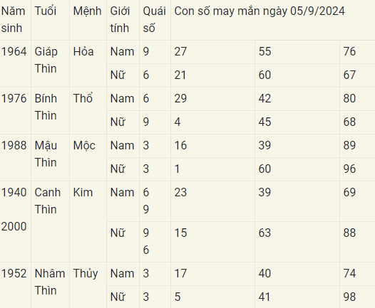 Con số may mắn theo 12 con giáp hôm nay 05/9/2024