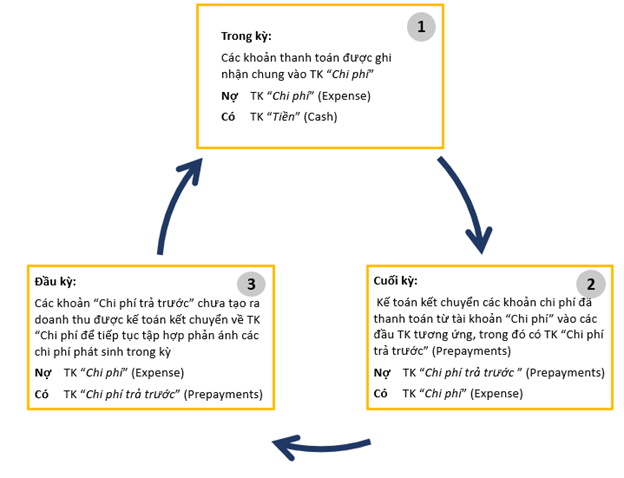 [FA/F3: Tóm tắt kiến thức] Lesson 11 - Chi phí dồn tích và Chi phí trả trước (Accruals and Prepayments)