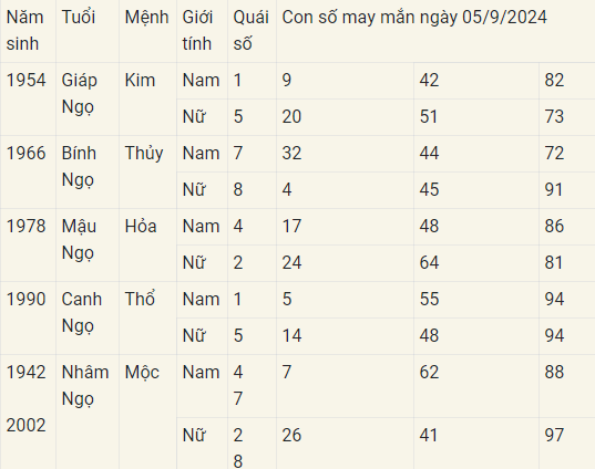 Con số may mắn theo 12 con giáp hôm nay 05/9/2024