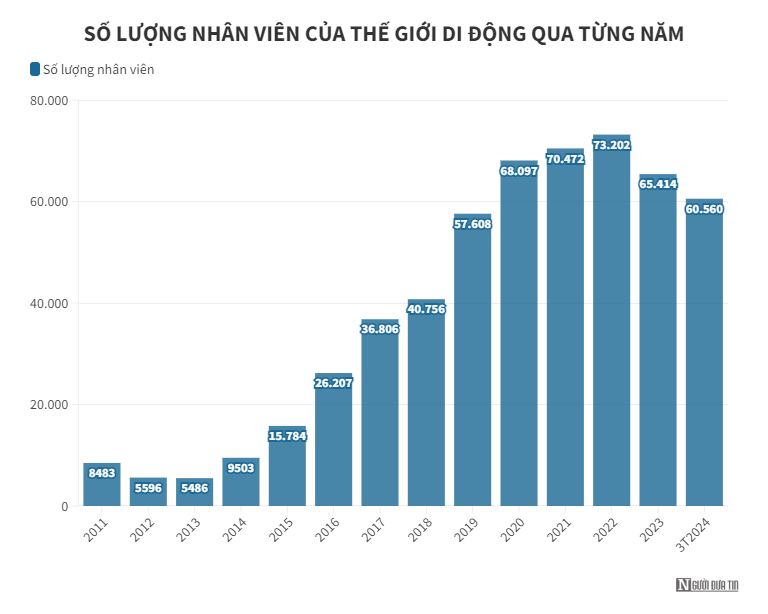 MWG: Hai thập kỷ kinh doanh thăng trầm của Thế Giới Di Động