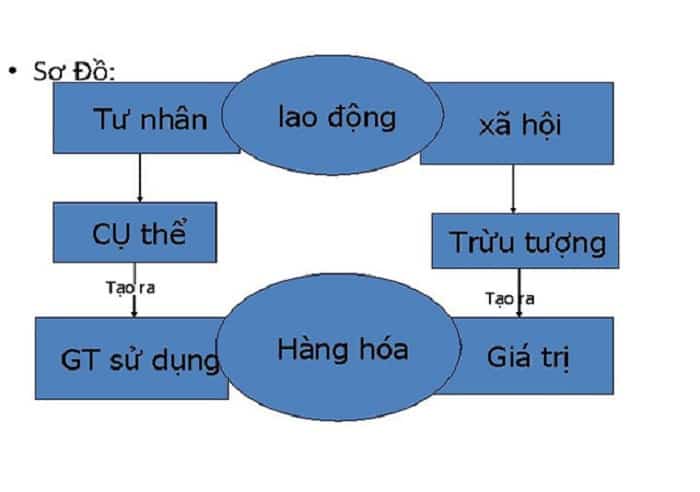 Giá trị sử dụng của hàng hóa được hiểu là gì?