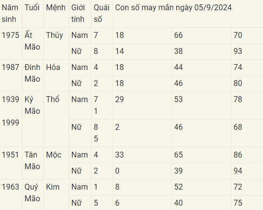 Con số may mắn theo 12 con giáp hôm nay 05/9/2024