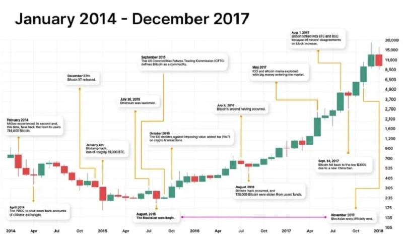 Lịch sử giá Bitcoin: 2009 - 2024