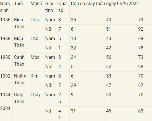 Con số may mắn theo 12 con giáp hôm nay 05/9/2024