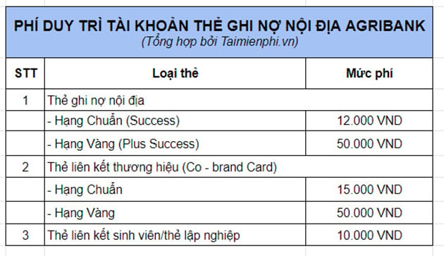 Cước phí duy trì tài khoản AgriBank hàng tháng, hàng năm là bao nhiêu?