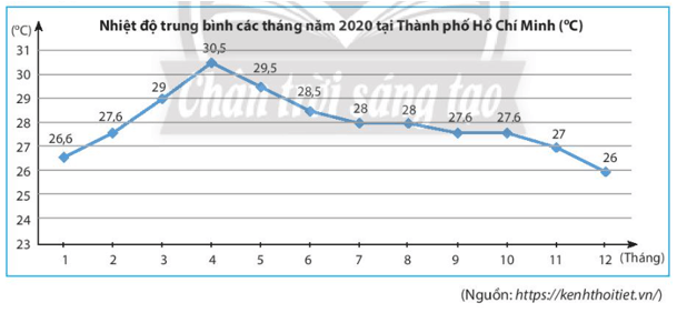 Biểu đồ đoạn thẳng| Toán 7 chương trình mới