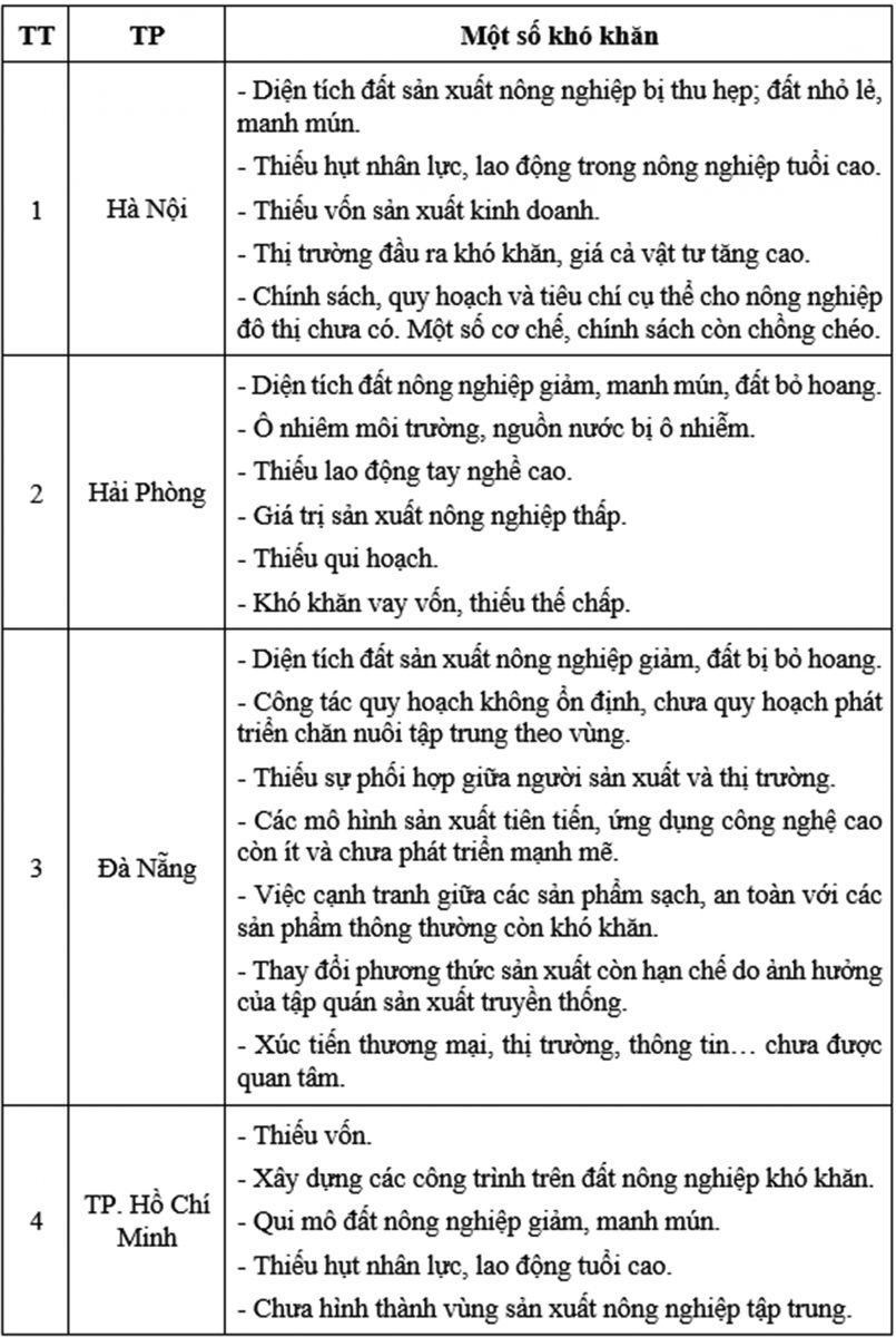 Khó khăn và những vấn đề đặt ra trong phát triển nông nghiệp đô thị