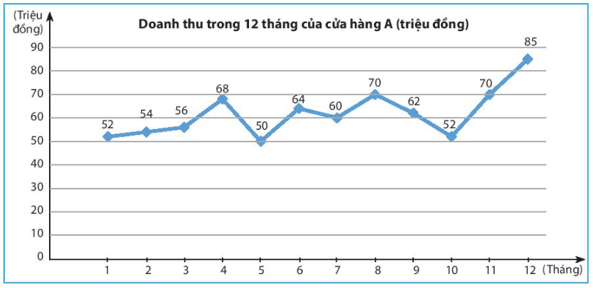 Biểu đồ đoạn thẳng| Toán 7 chương trình mới