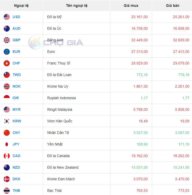 Tỷ giá USD hôm nay 11/10/2024: Đồng USD giảm so với đồng Yen