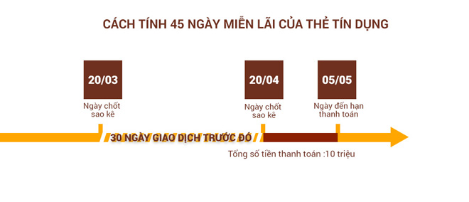 Lãi suất thẻ tín dụng - 5 điều cần biết để không mất tiền oan