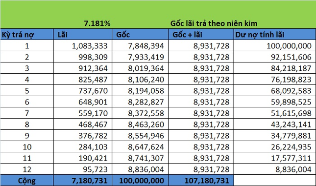 Cách tính lãi suất trả góp đơn giản, chính xác đến 99%