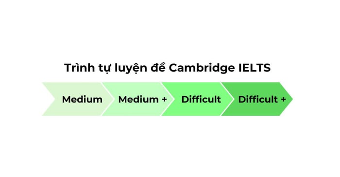 Bảng đánh giá mức độ phức tạp Cambridge IELTS từ 7 đến 18 & gợi ý lộ trình ôn tập hiệu quả