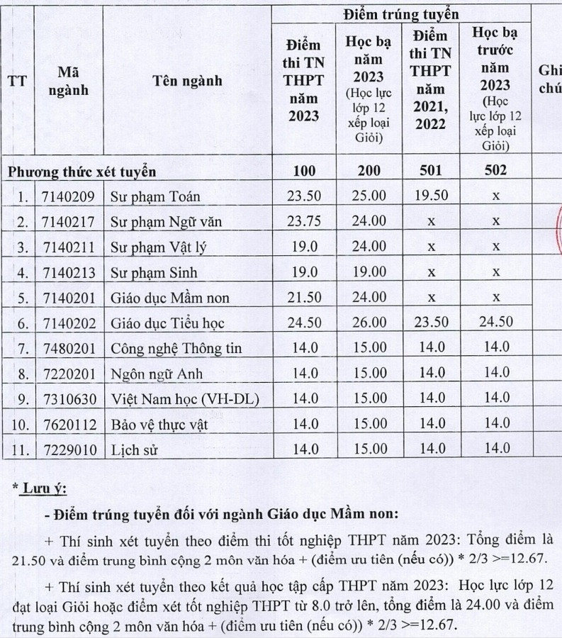 Điểm chuẩn đại học 2023 của các trường đào tạo sư phạm trên cả nước