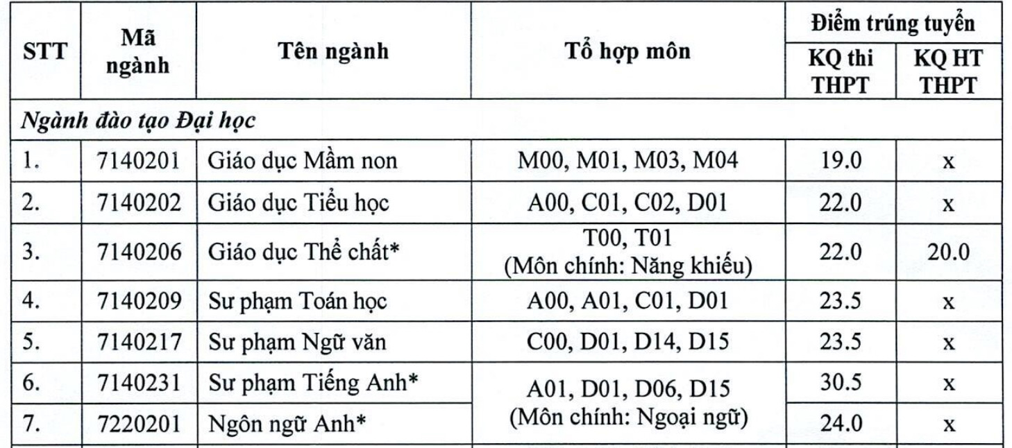 Điểm chuẩn đại học 2023 của các trường đào tạo sư phạm trên cả nước